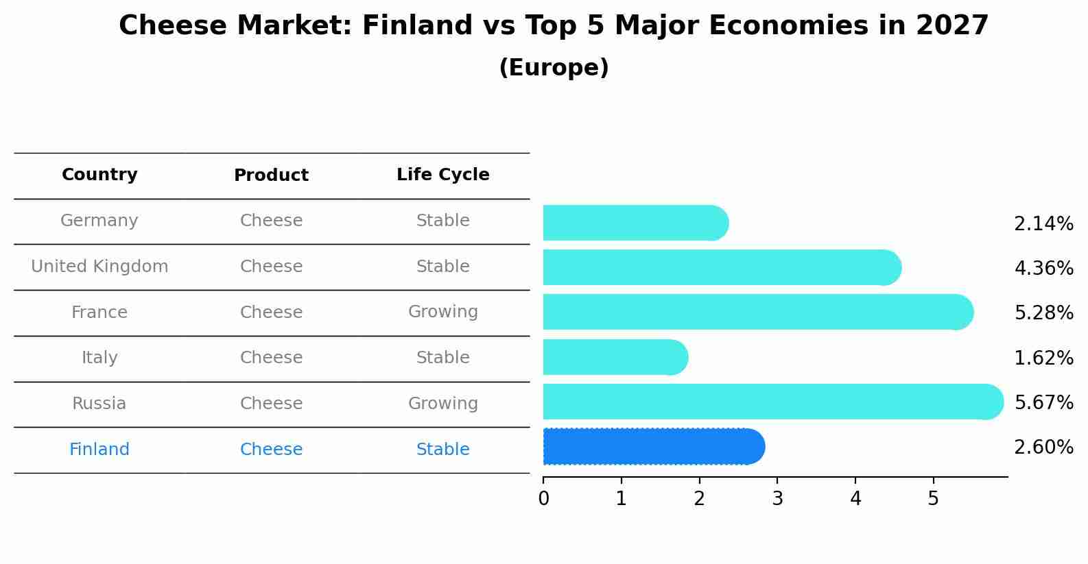 Cheese Market: Finland vs Top 5 Major Economies in 2027 (Europe)