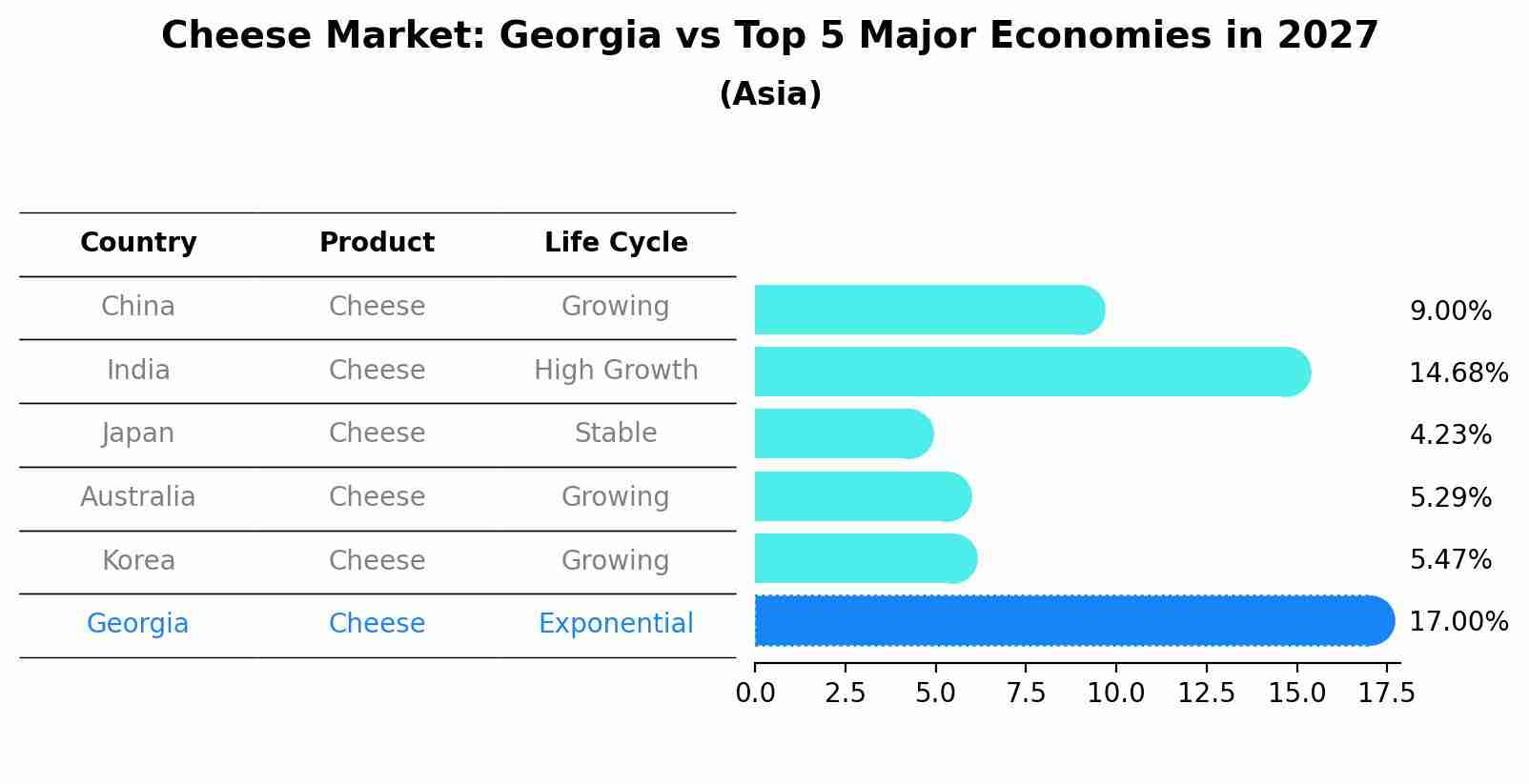 Cheese Market: Georgia vs Top 5 Major Economies in 2027 (Asia)