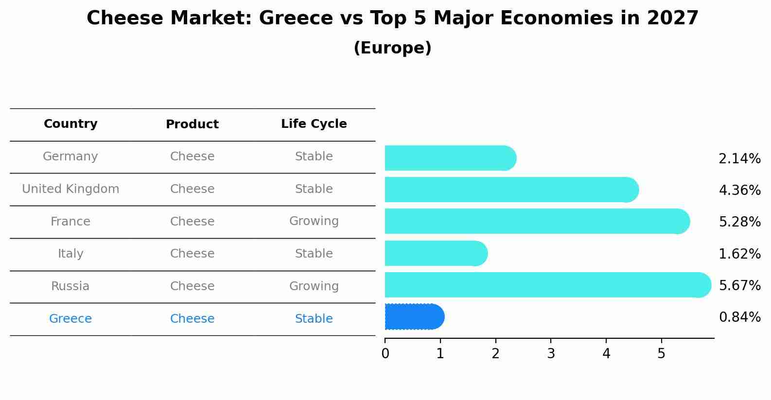 Cheese Market: Greece vs Top 5 Major Economies in 2027 (Europe)