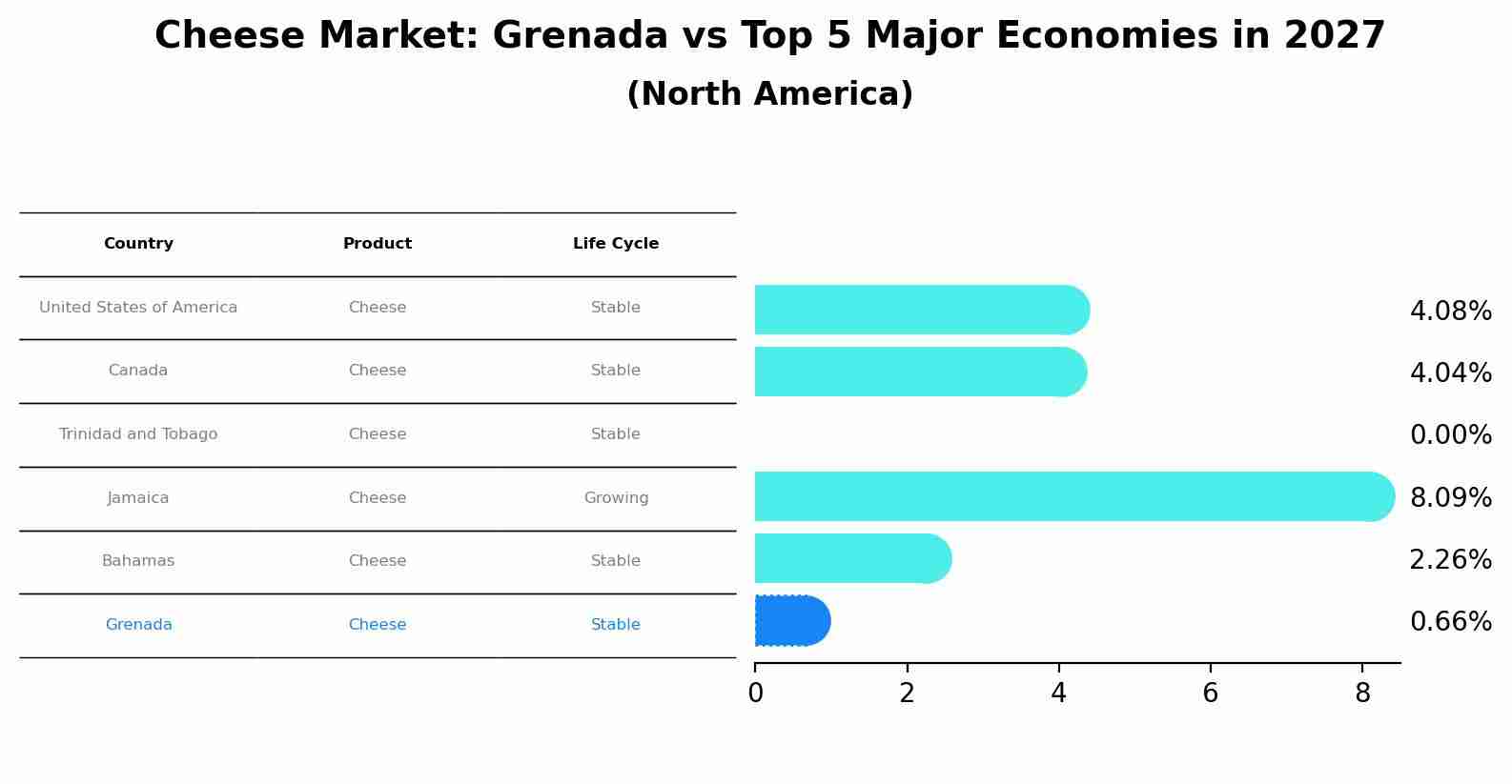 Cheese Market: Grenada vs Top 5 Major Economies in 2027 (North America)