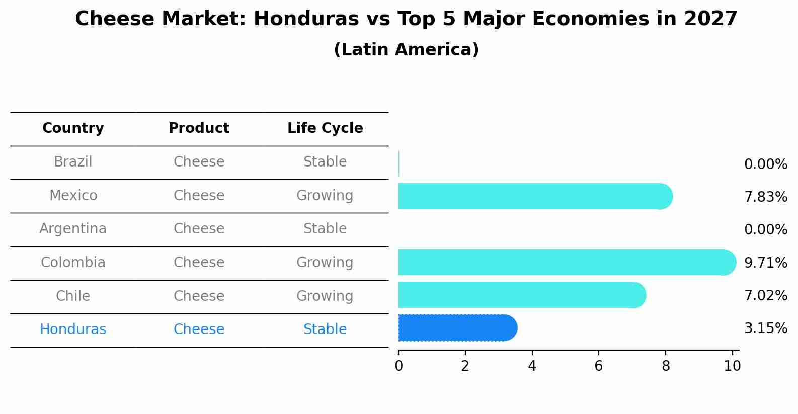 Cheese Market: Honduras vs Top 5 Major Economies in 2027 (Latin America)