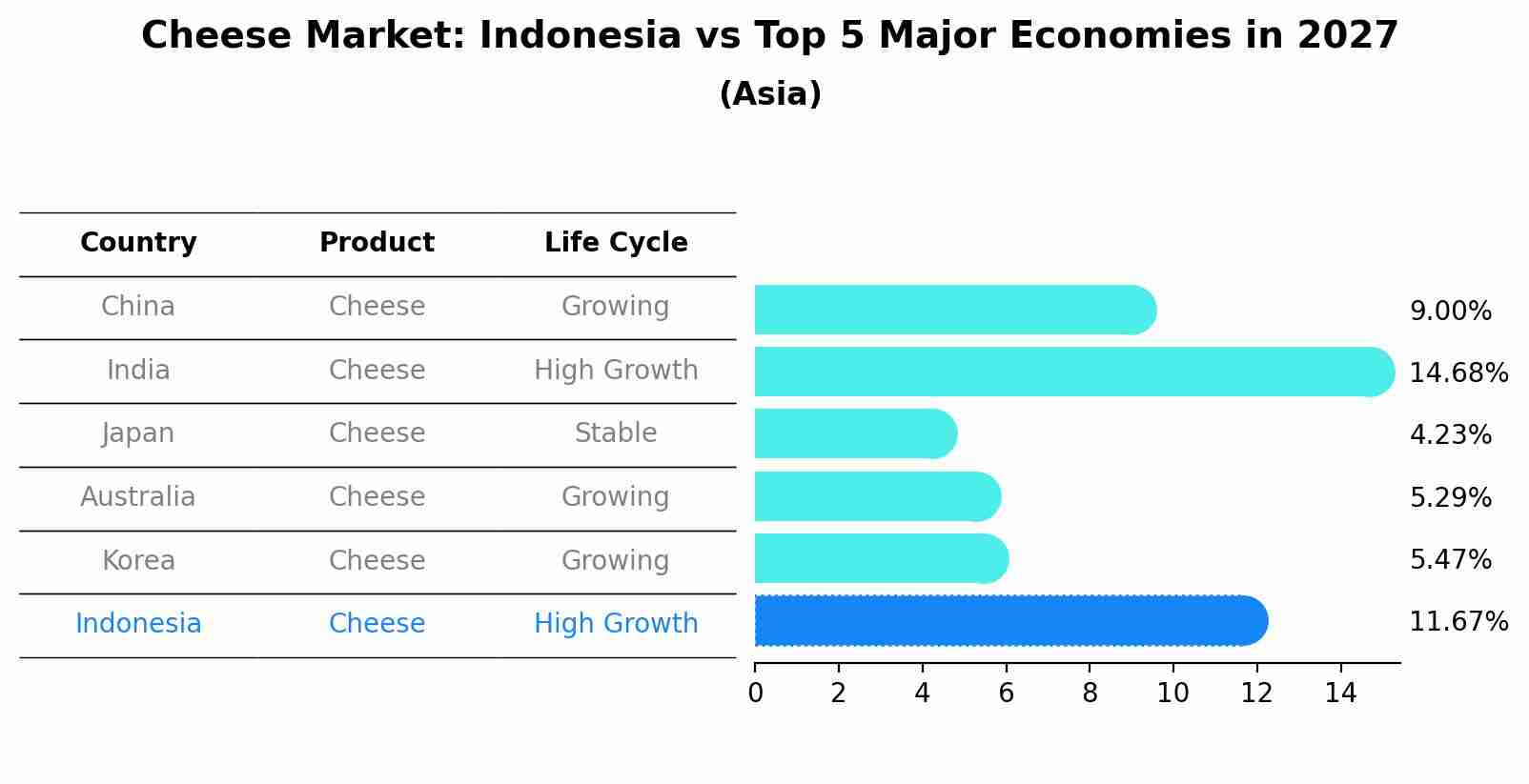 Cheese Market: Indonesia vs Top 5 Major Economies in 2027 (Asia)