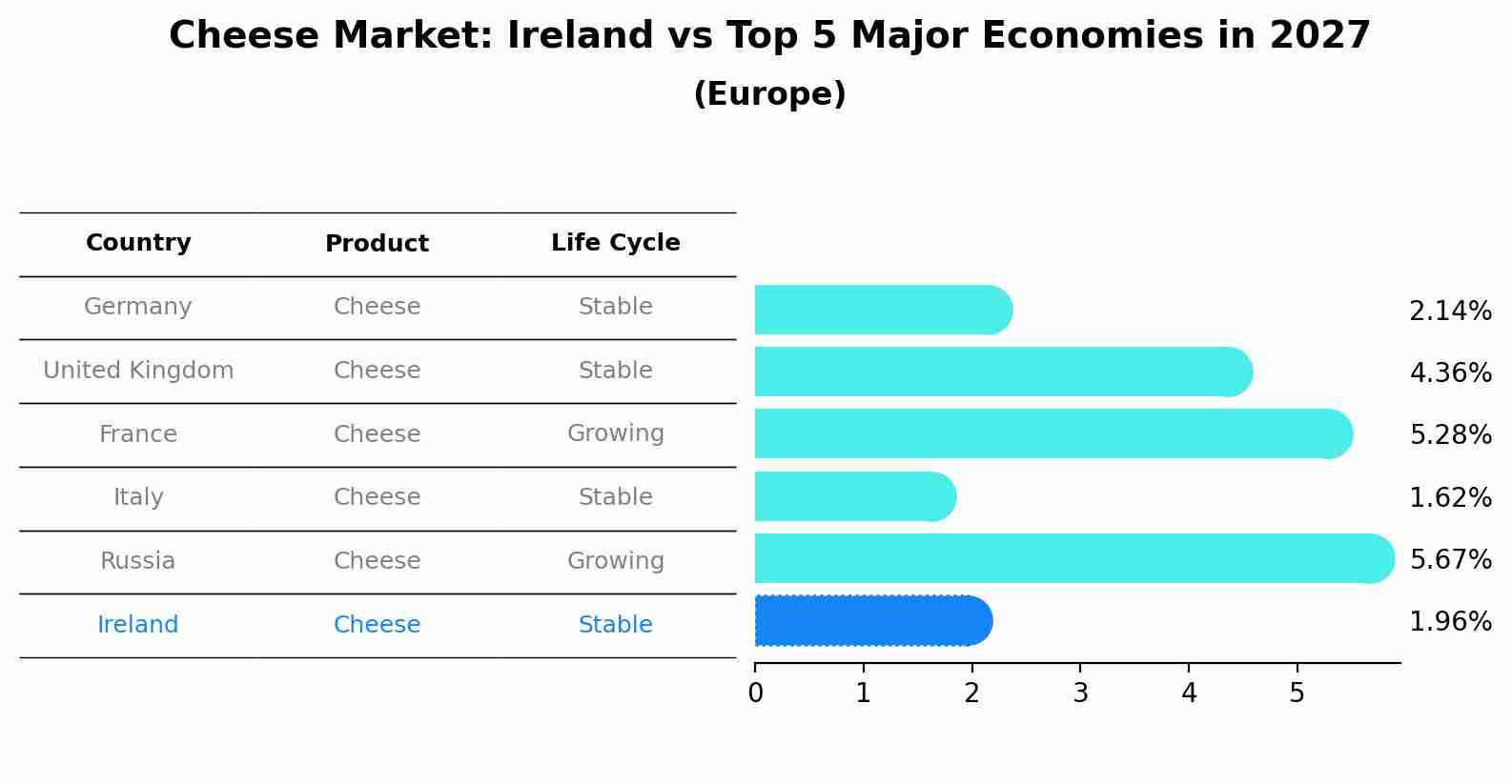 Cheese Market: Ireland vs Top 5 Major Economies in 2027 (Europe)