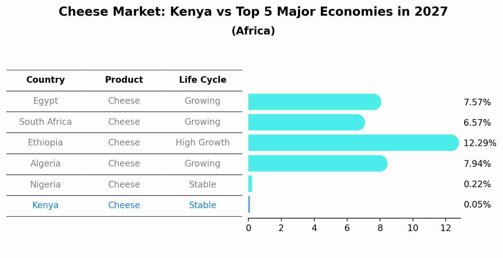 Cheese Market: Kenya vs Top 5 Major Economies in 2027 (Africa)