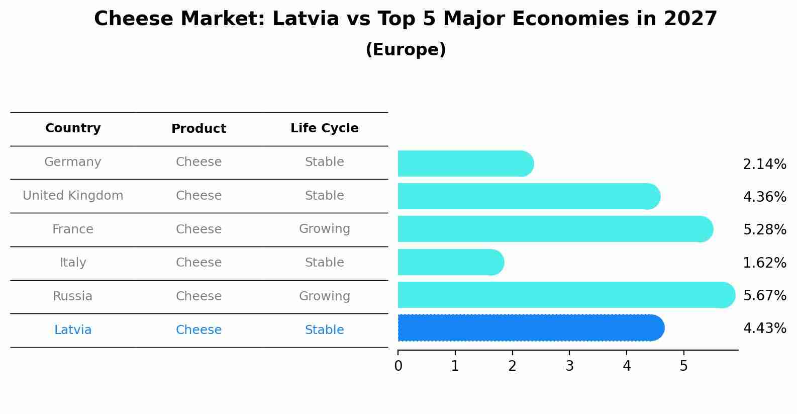Cheese Market: Latvia vs Top 5 Major Economies in 2027 (Europe)