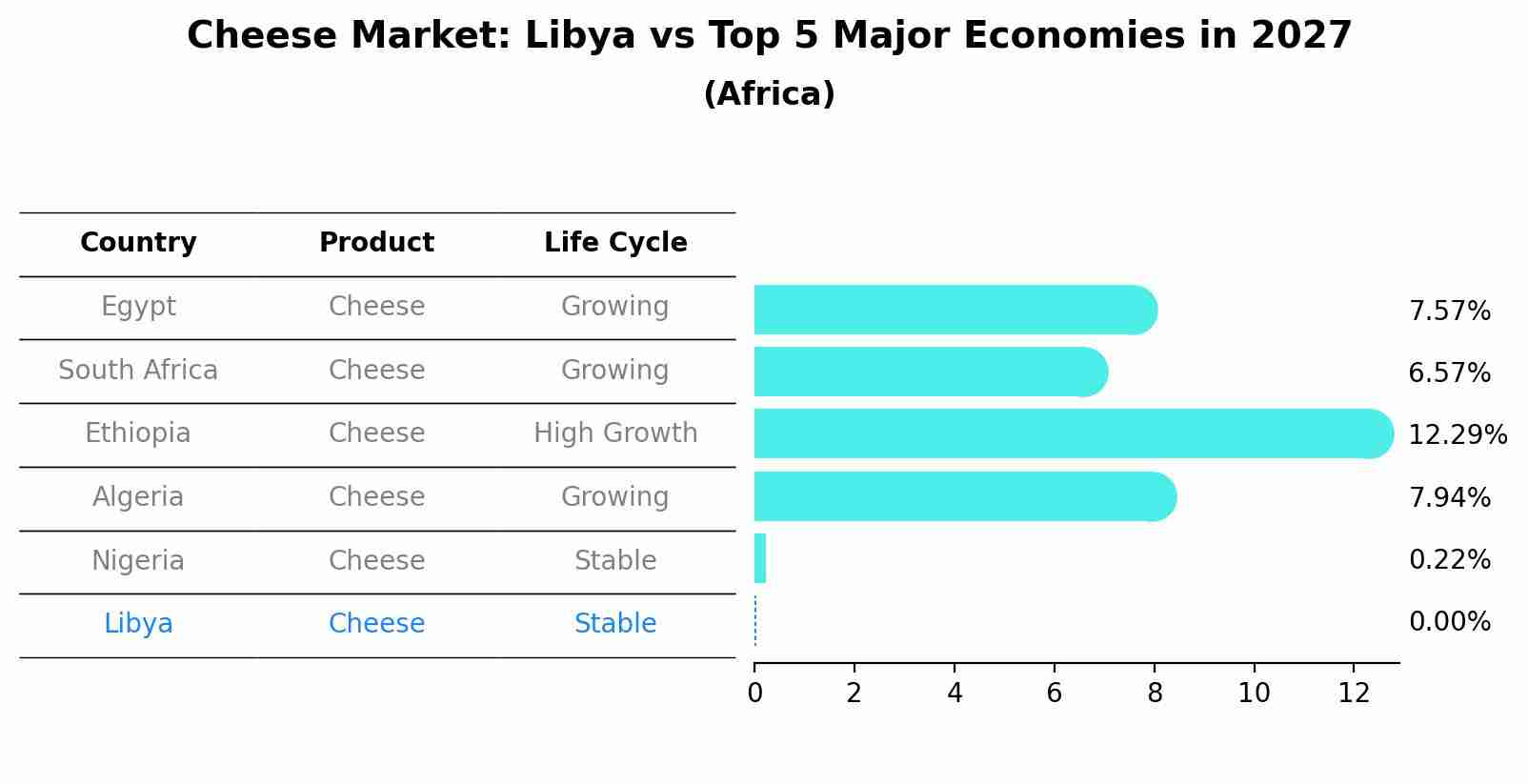 Cheese Market: Libya vs Top 5 Major Economies in 2027 (Africa)