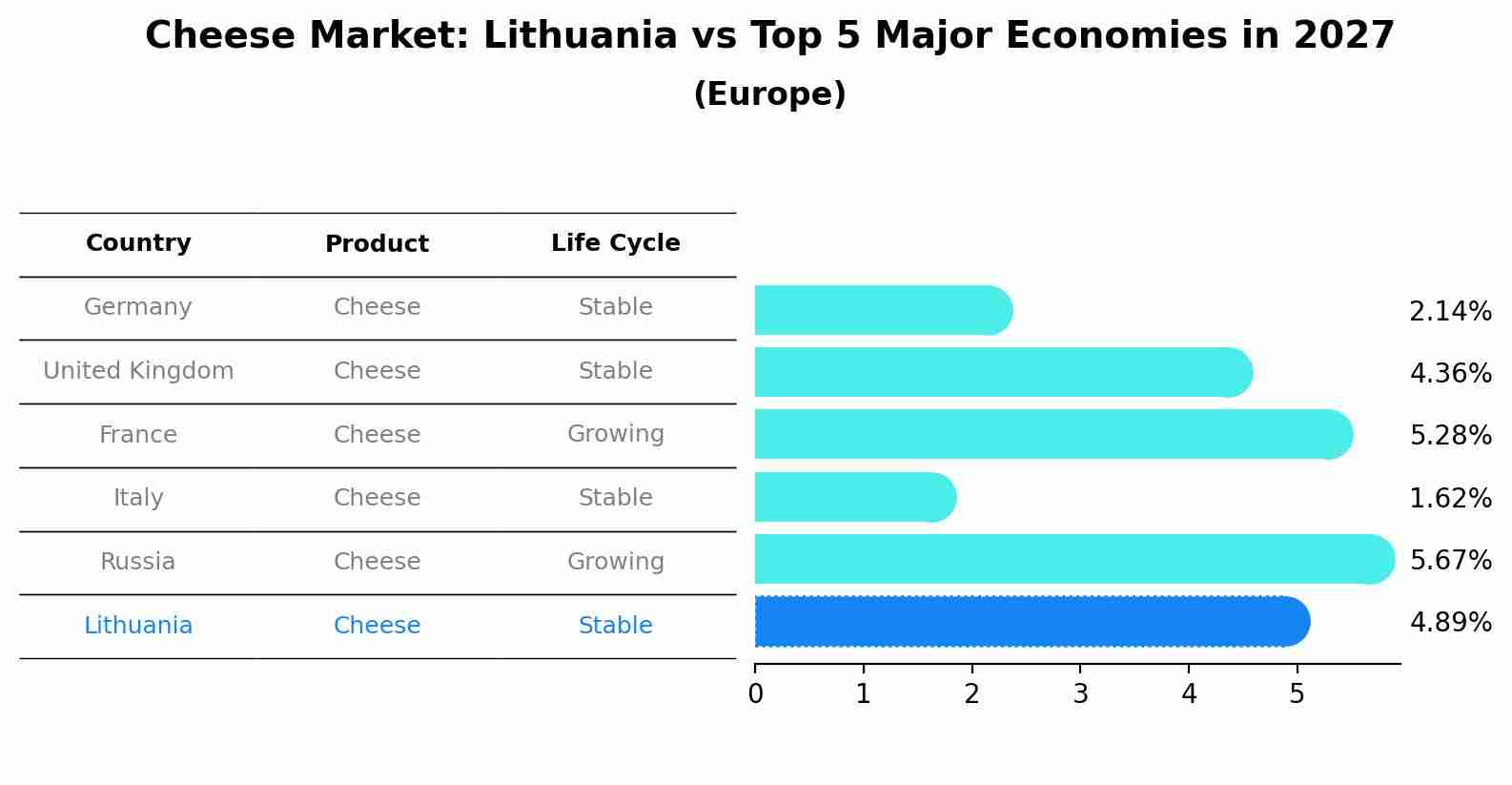 Cheese Market: Lithuania vs Top 5 Major Economies in 2027 (Europe)