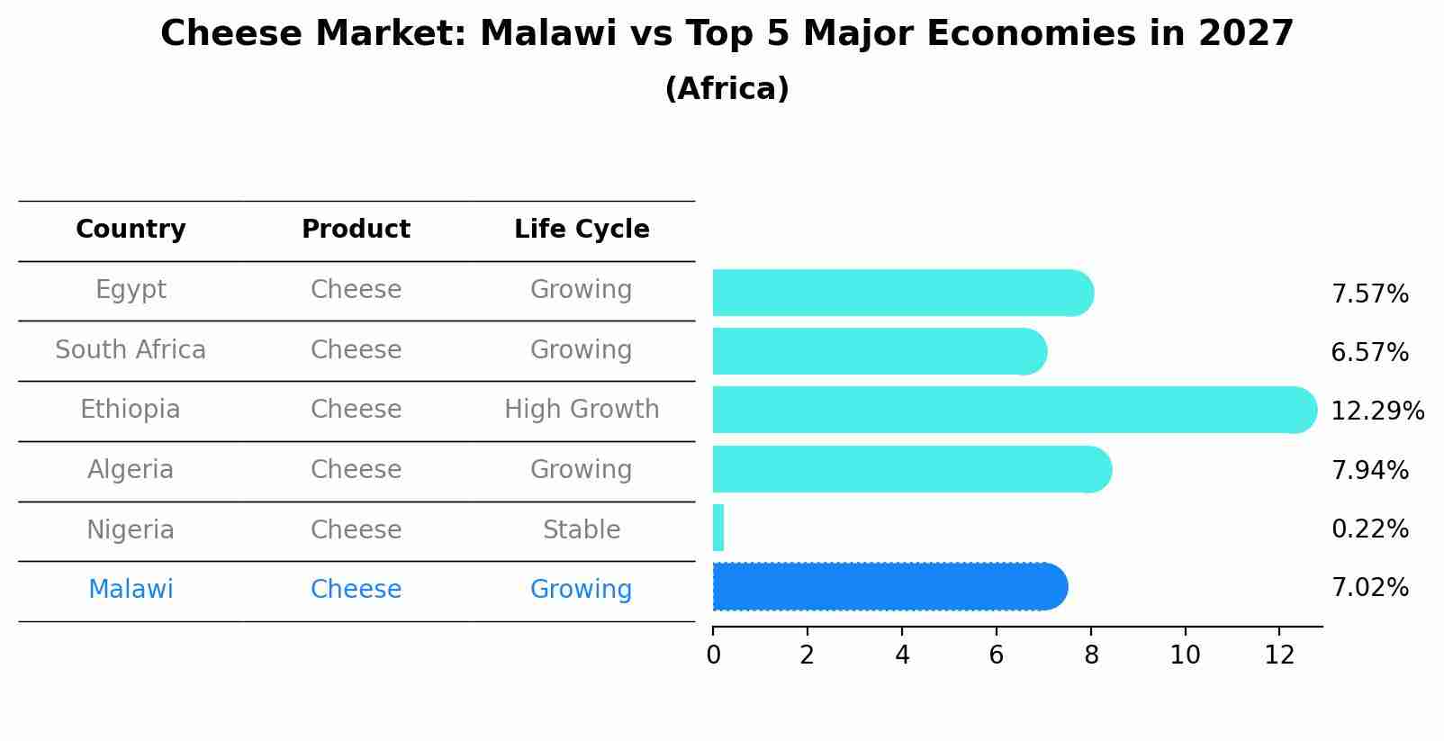 Cheese Market: Malawi vs Top 5 Major Economies in 2027 (Africa)