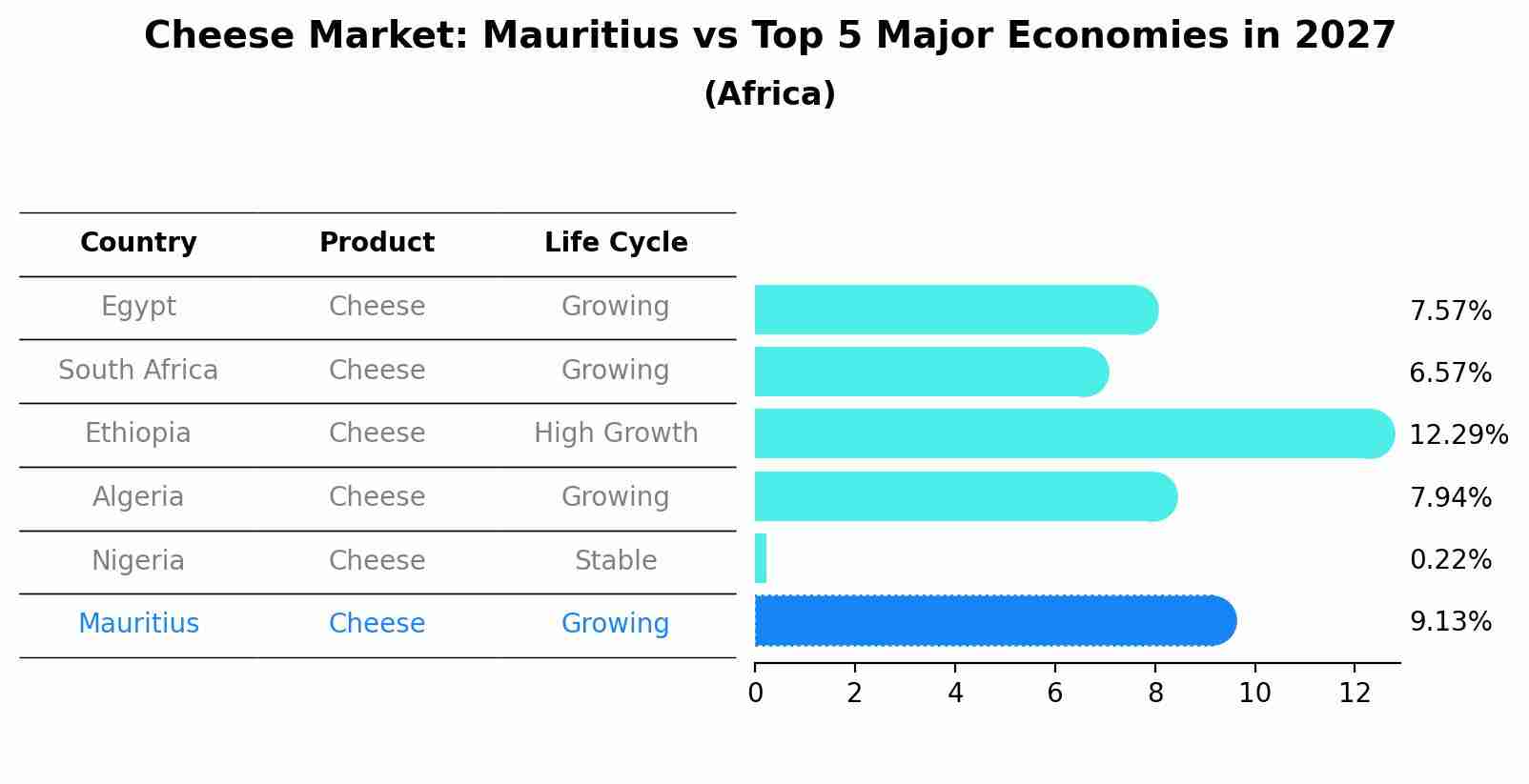 Cheese Market: Mauritius vs Top 5 Major Economies in 2027 (Africa)