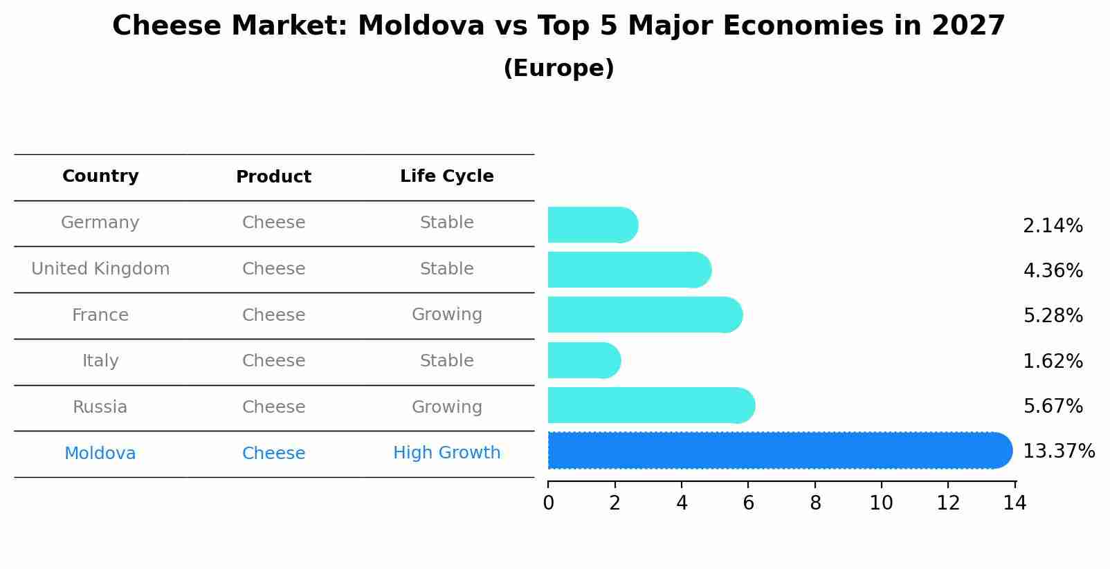 Cheese Market: Moldova vs Top 5 Major Economies in 2027 (Europe)