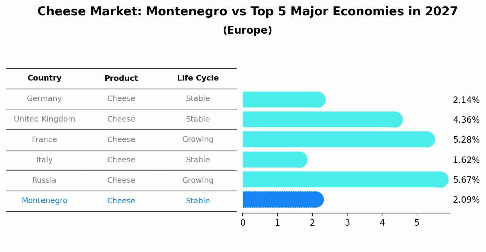 Cheese Market: Montenegro vs Top 5 Major Economies in 2027 (Europe)