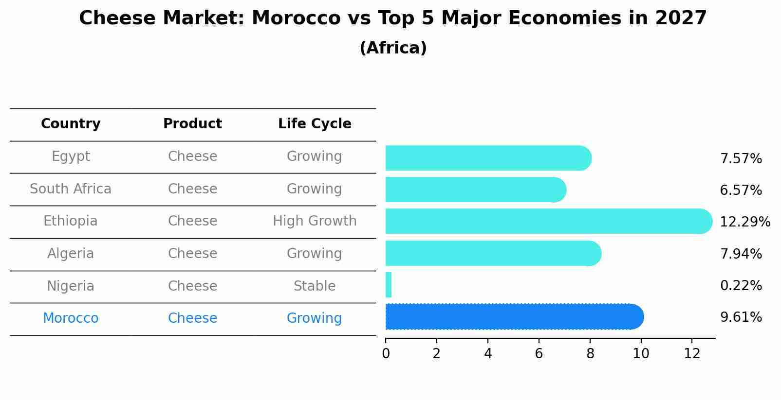 Cheese Market: Morocco vs Top 5 Major Economies in 2027 (Africa)
