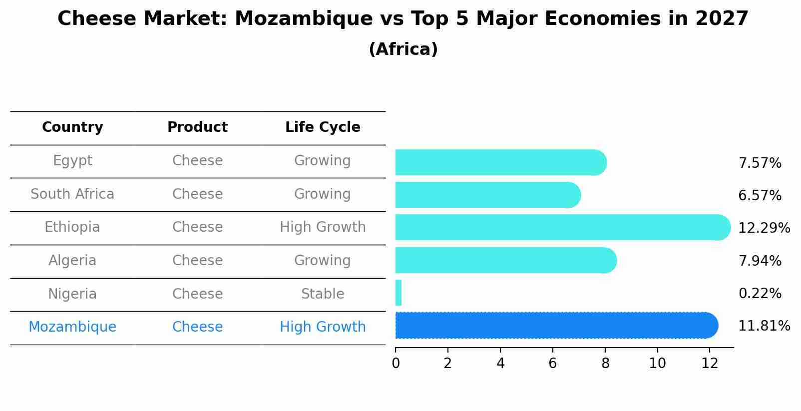 Cheese Market: Mozambique vs Top 5 Major Economies in 2027 (Africa)