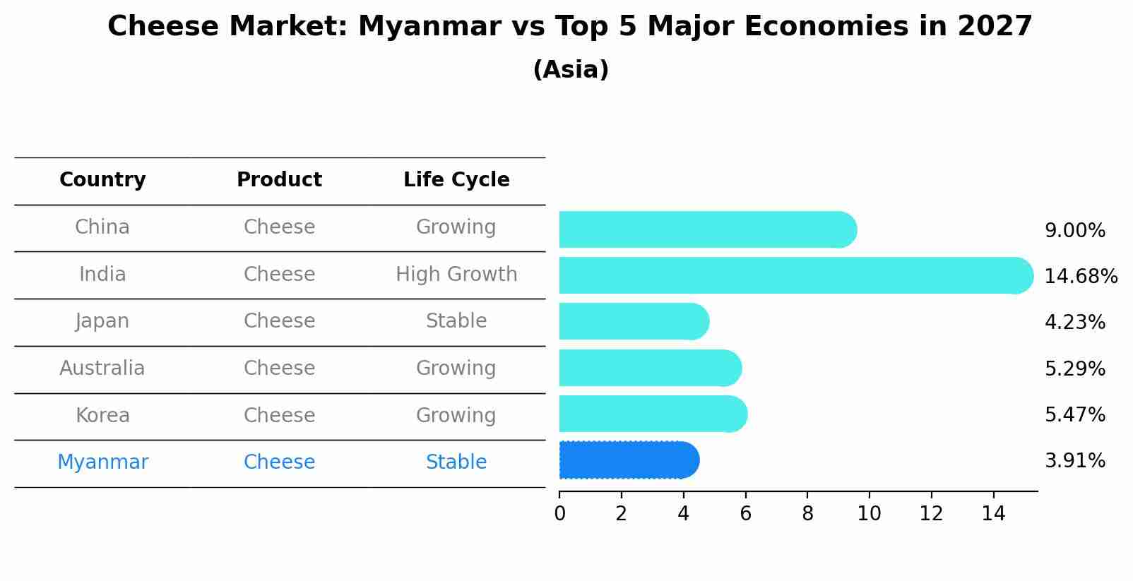 Cheese Market: Myanmar vs Top 5 Major Economies in 2027 (Asia)