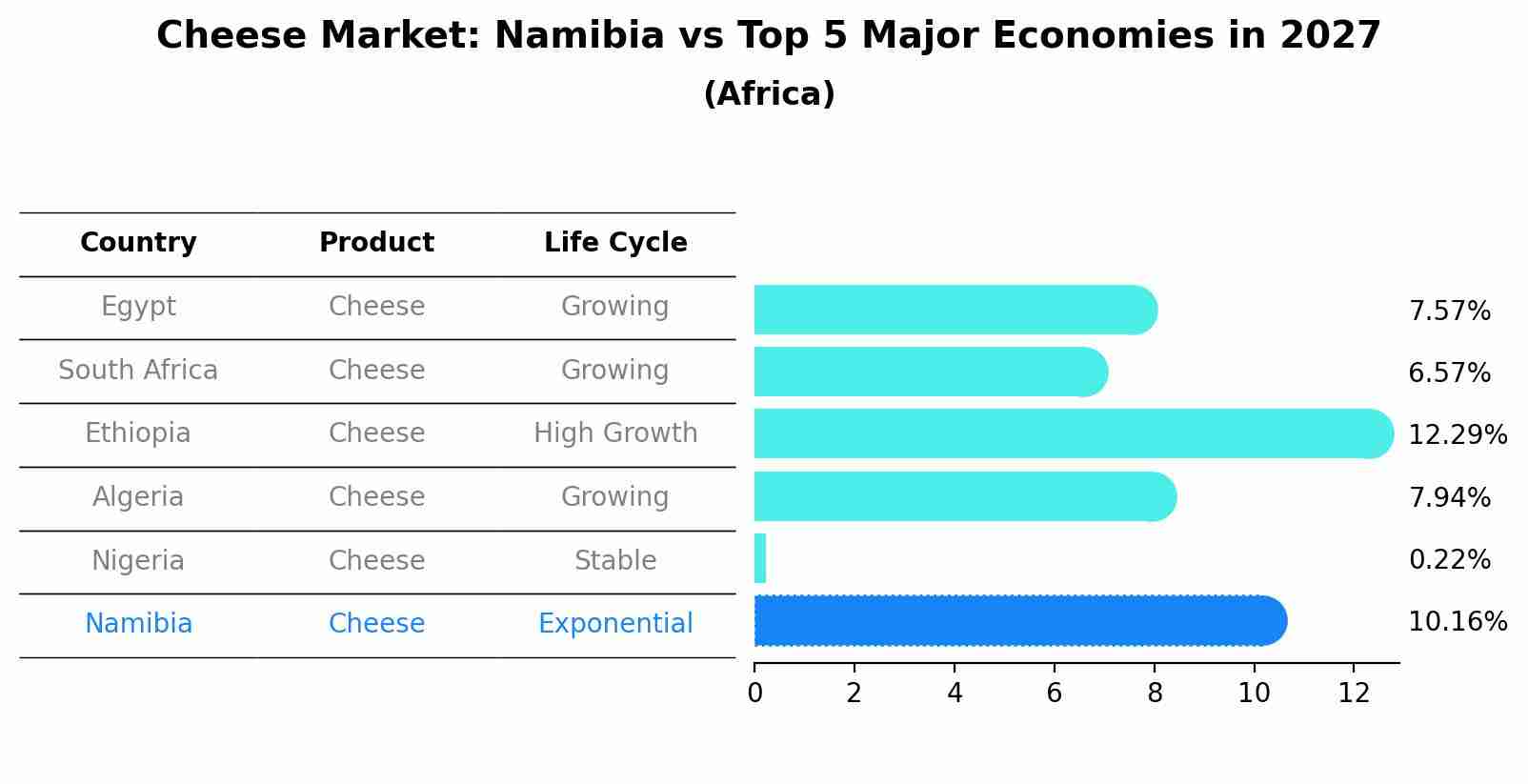 Cheese Market: Namibia vs Top 5 Major Economies in 2027 (Africa)