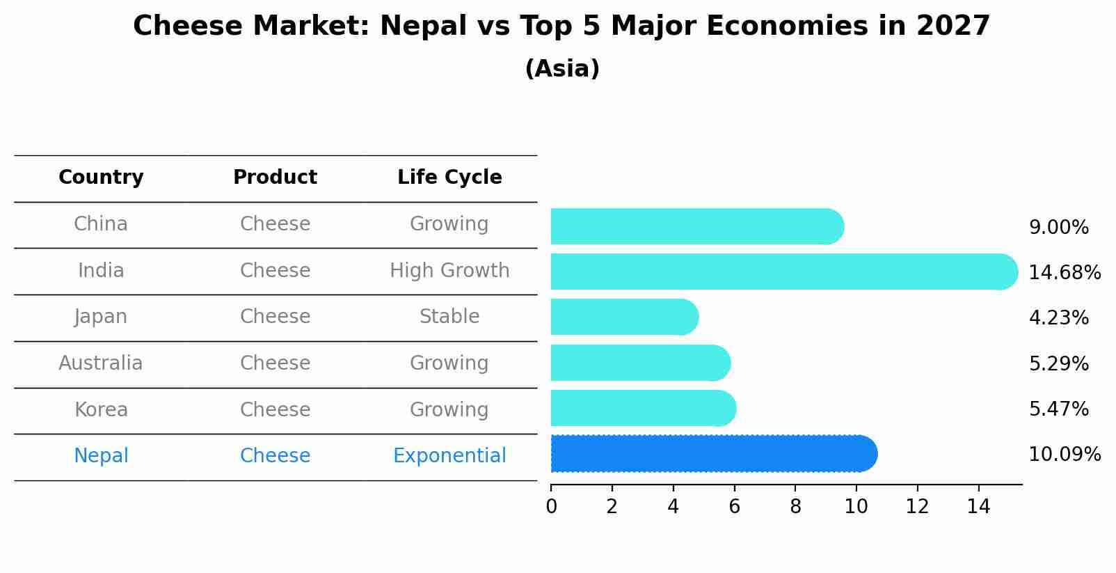 Cheese Market: Nepal vs Top 5 Major Economies in 2027 (Asia)
