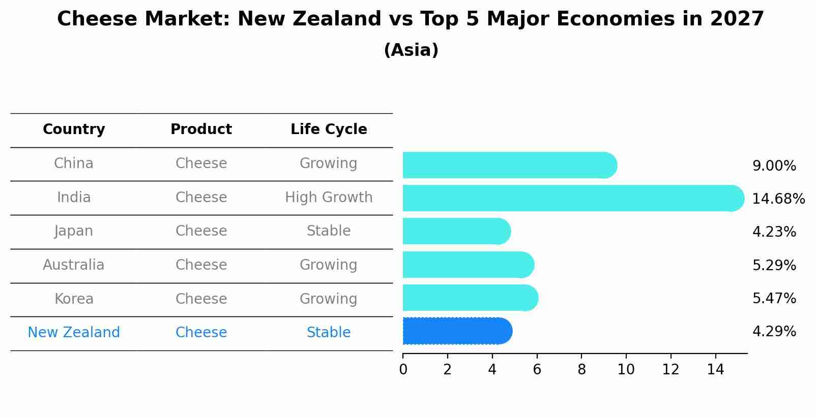 Cheese Market: New Zealand vs Top 5 Major Economies in 2027 (Asia)
