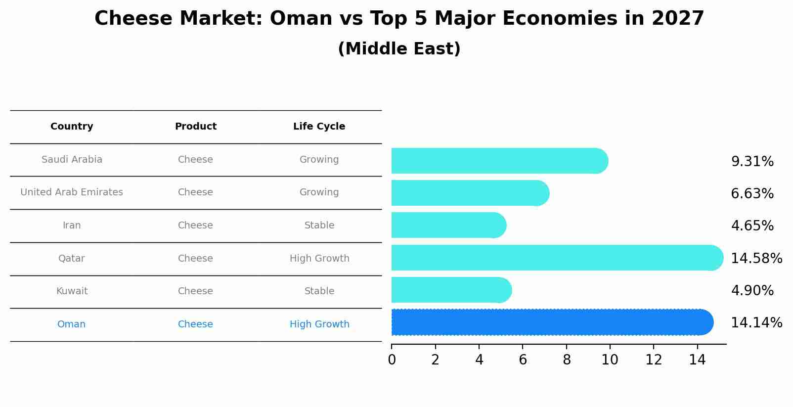 Cheese Market: Oman vs Top 5 Major Economies in 2027 (Middle East)