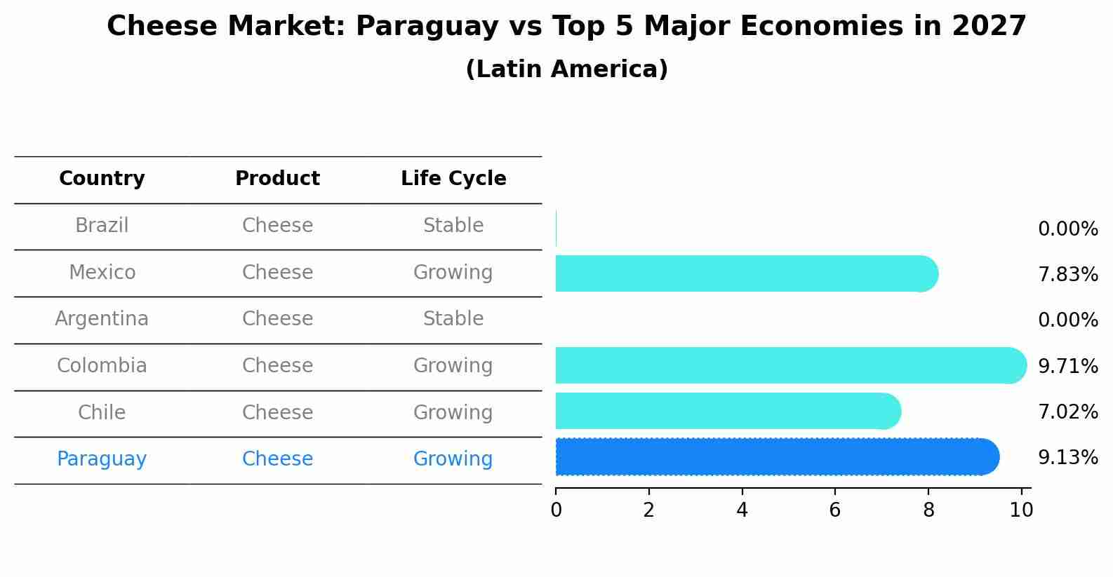 Cheese Market: Paraguay vs Top 5 Major Economies in 2027 (Latin America)