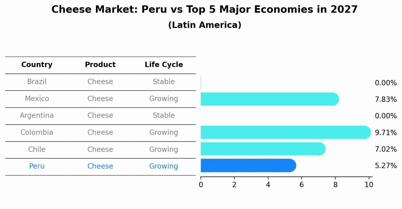Cheese Market: Peru vs Top 5 Major Economies in 2027 (Latin America)