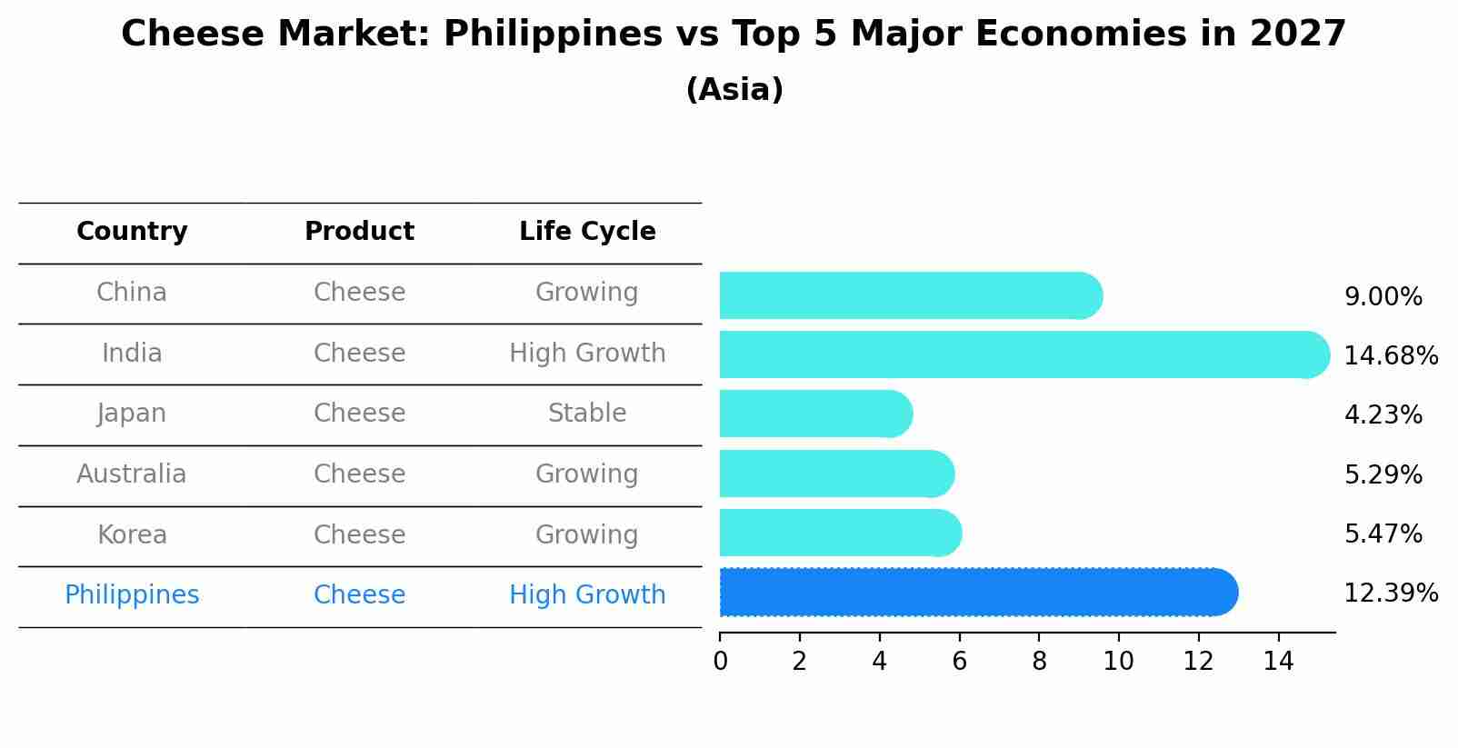 Cheese Market: Philippines vs Top 5 Major Economies in 2027 (Asia)