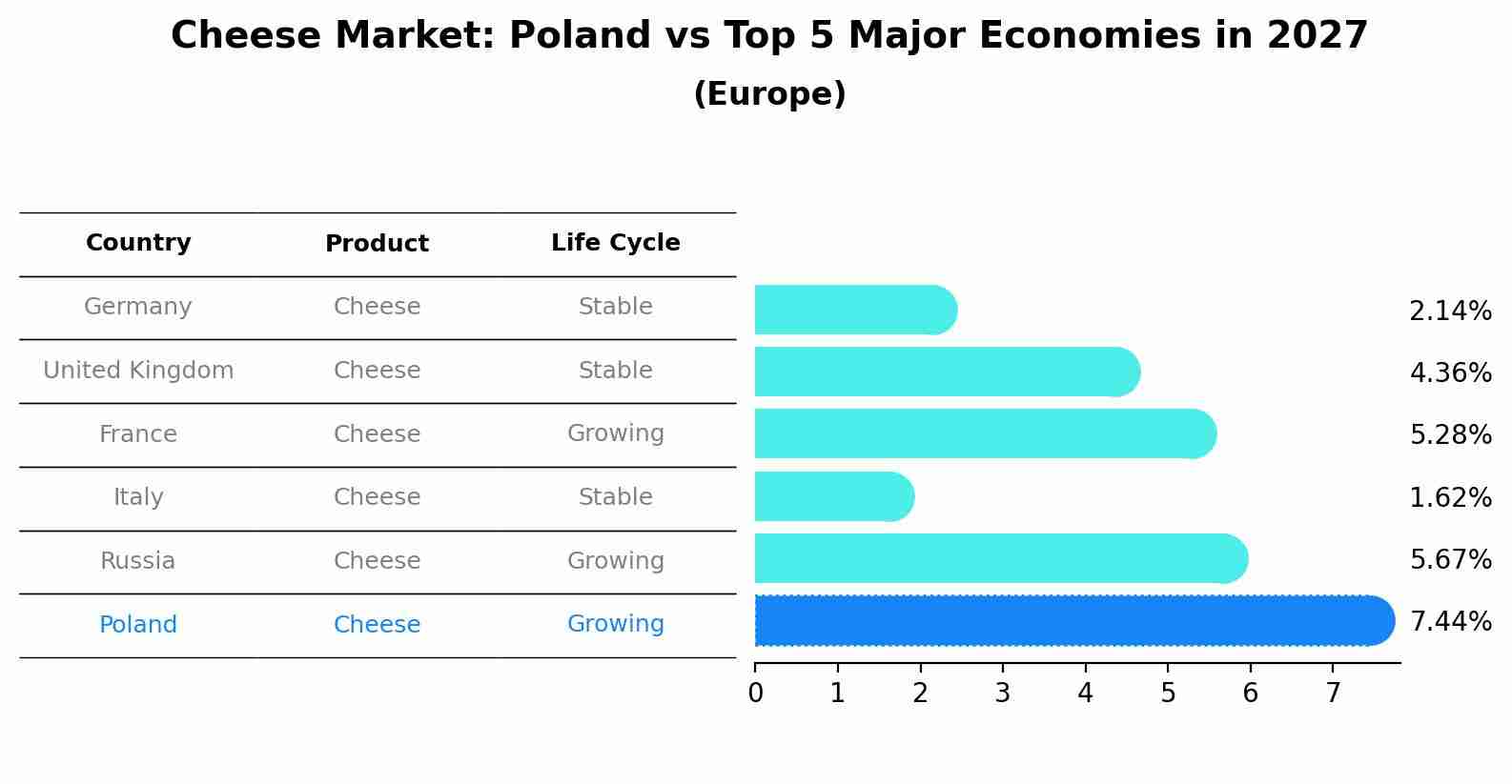 Cheese Market: Poland vs Top 5 Major Economies in 2027 (Europe)