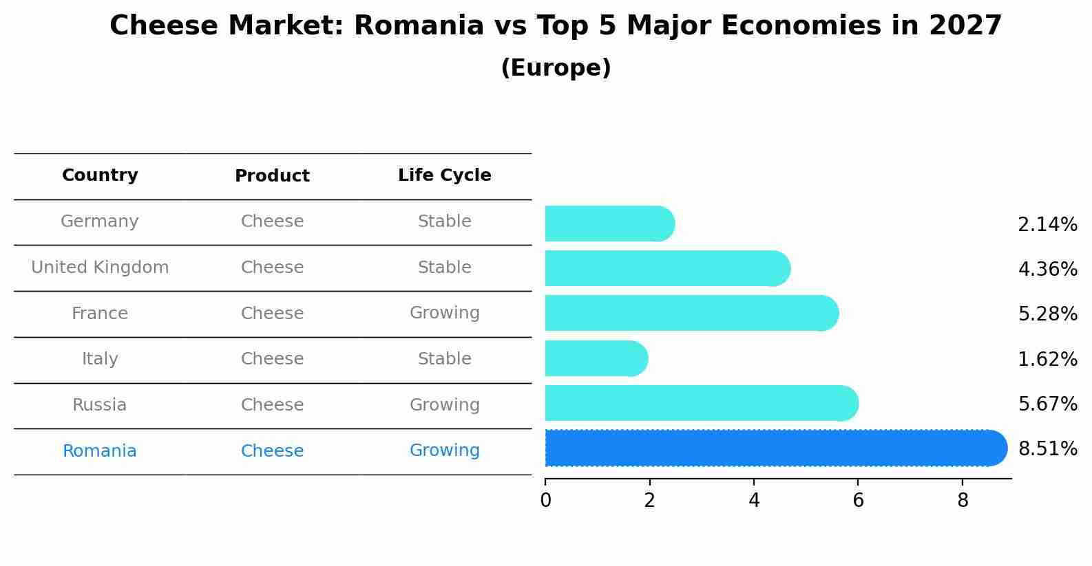 Cheese Market: Romania vs Top 5 Major Economies in 2027 (Europe)