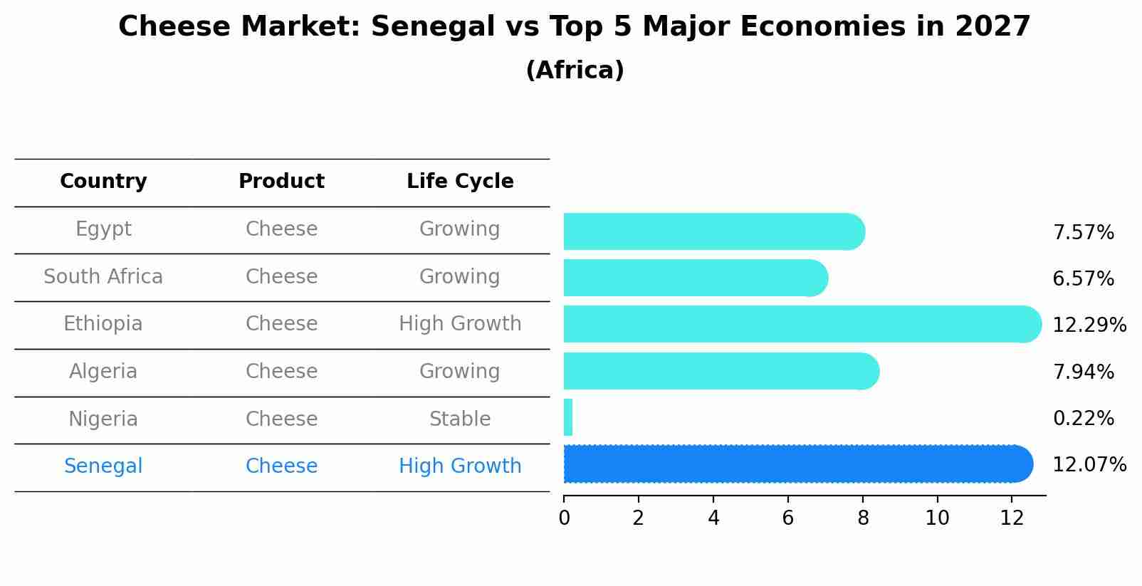 Cheese Market: Senegal vs Top 5 Major Economies in 2027 (Africa)