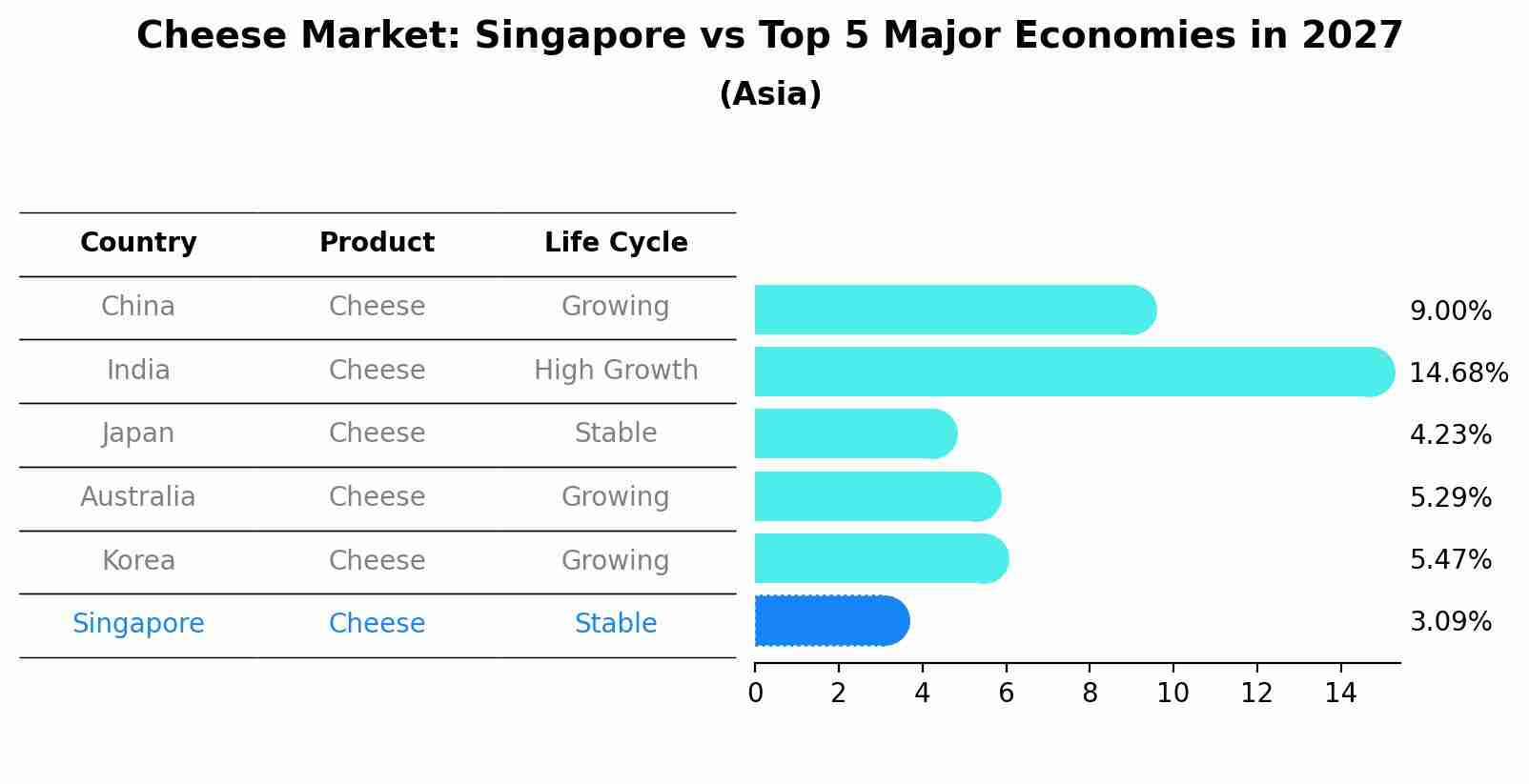 Cheese Market: Singapore vs Top 5 Major Economies in 2027 (Asia)