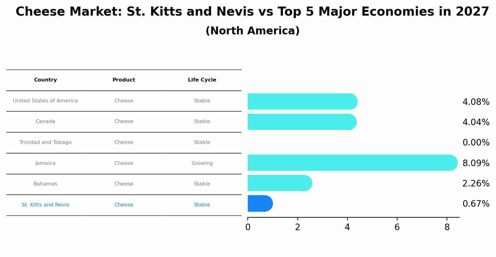 Cheese Market: St. Kitts and Nevis vs Top 5 Major Economies in 2027 (North America)