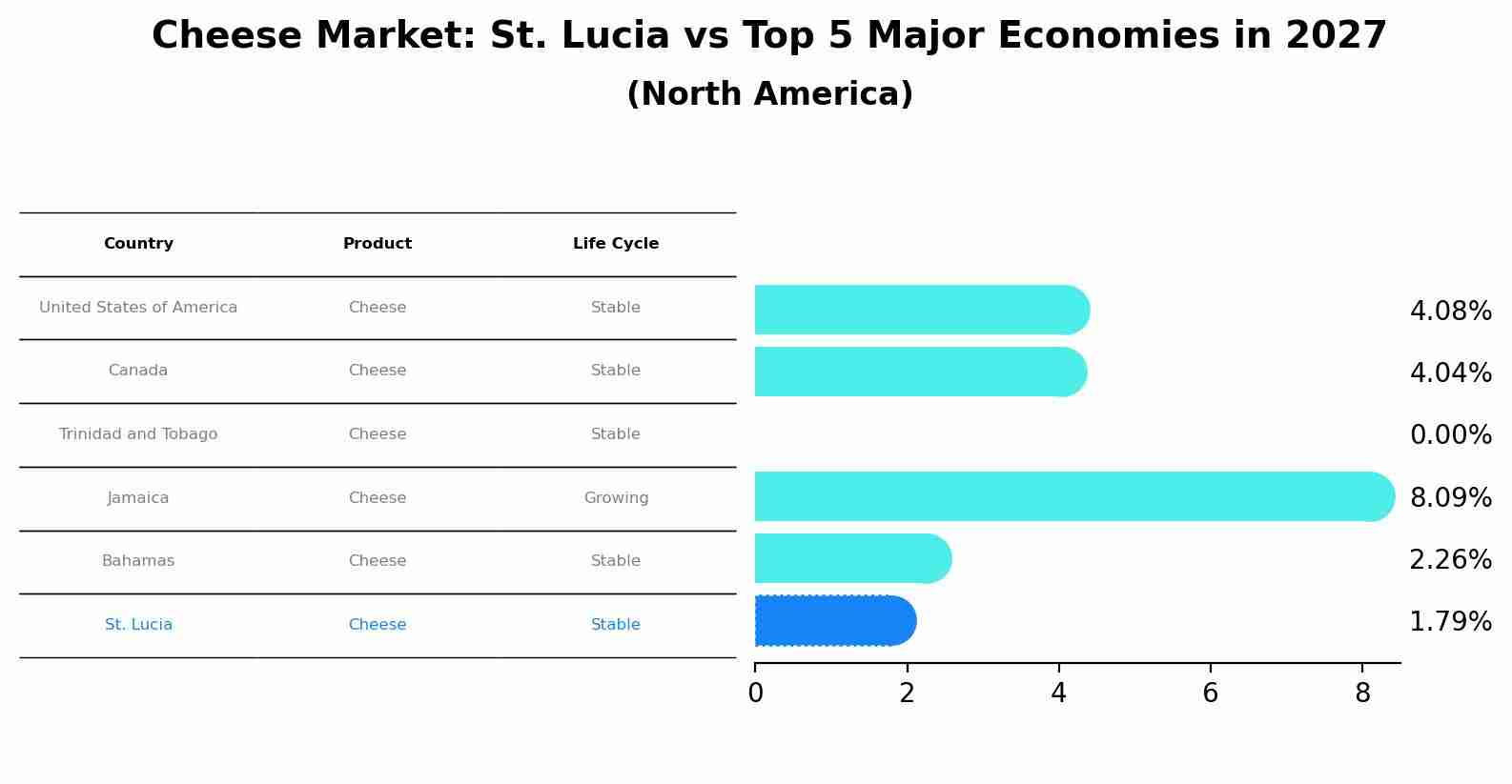 Cheese Market: St. Lucia vs Top 5 Major Economies in 2027 (North America)