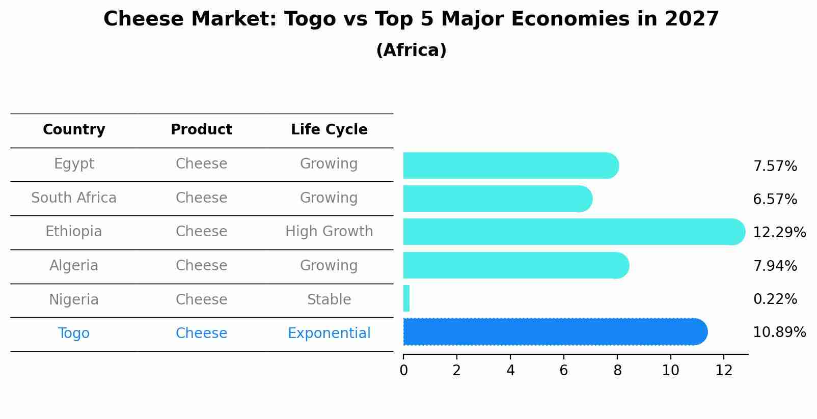 Cheese Market: Togo vs Top 5 Major Economies in 2027 (Africa)