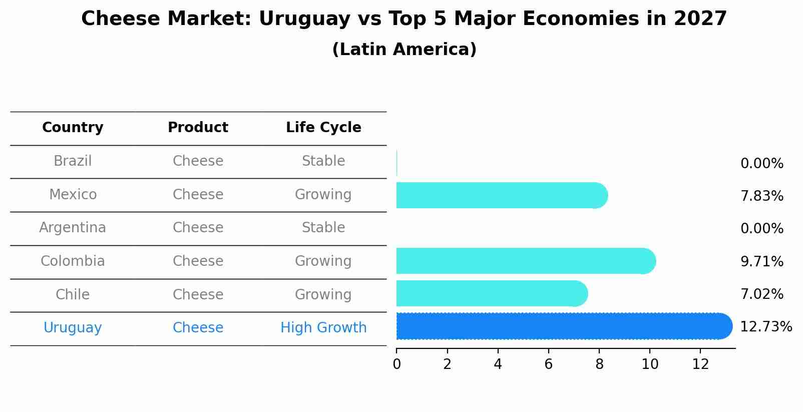 Cheese Market: Uruguay vs Top 5 Major Economies in 2027 (Latin America)