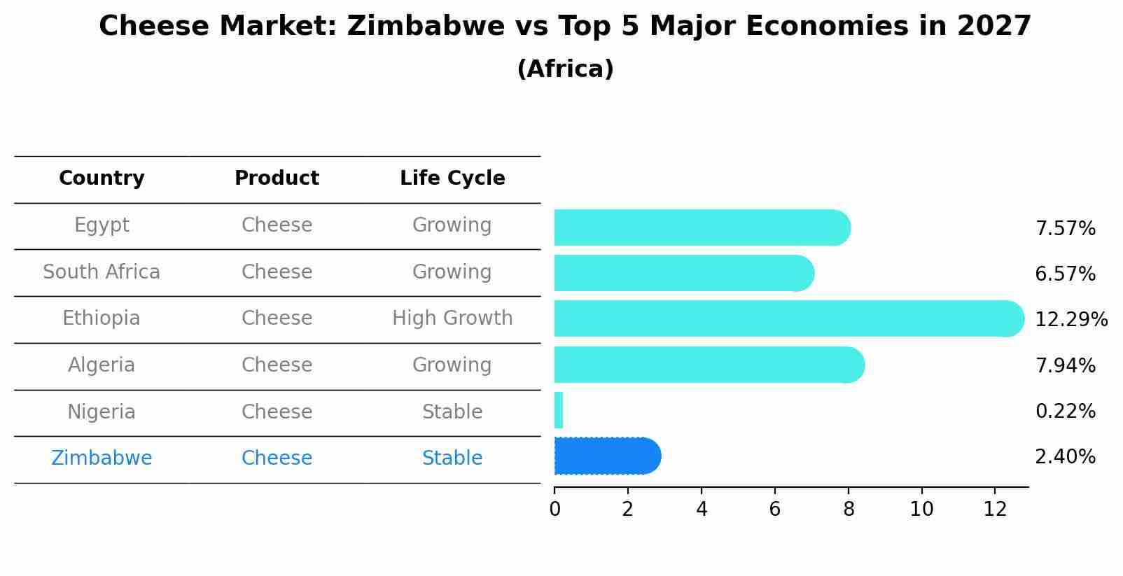 Cheese Market: Zimbabwe vs Top 5 Major Economies in 2027 (Africa)