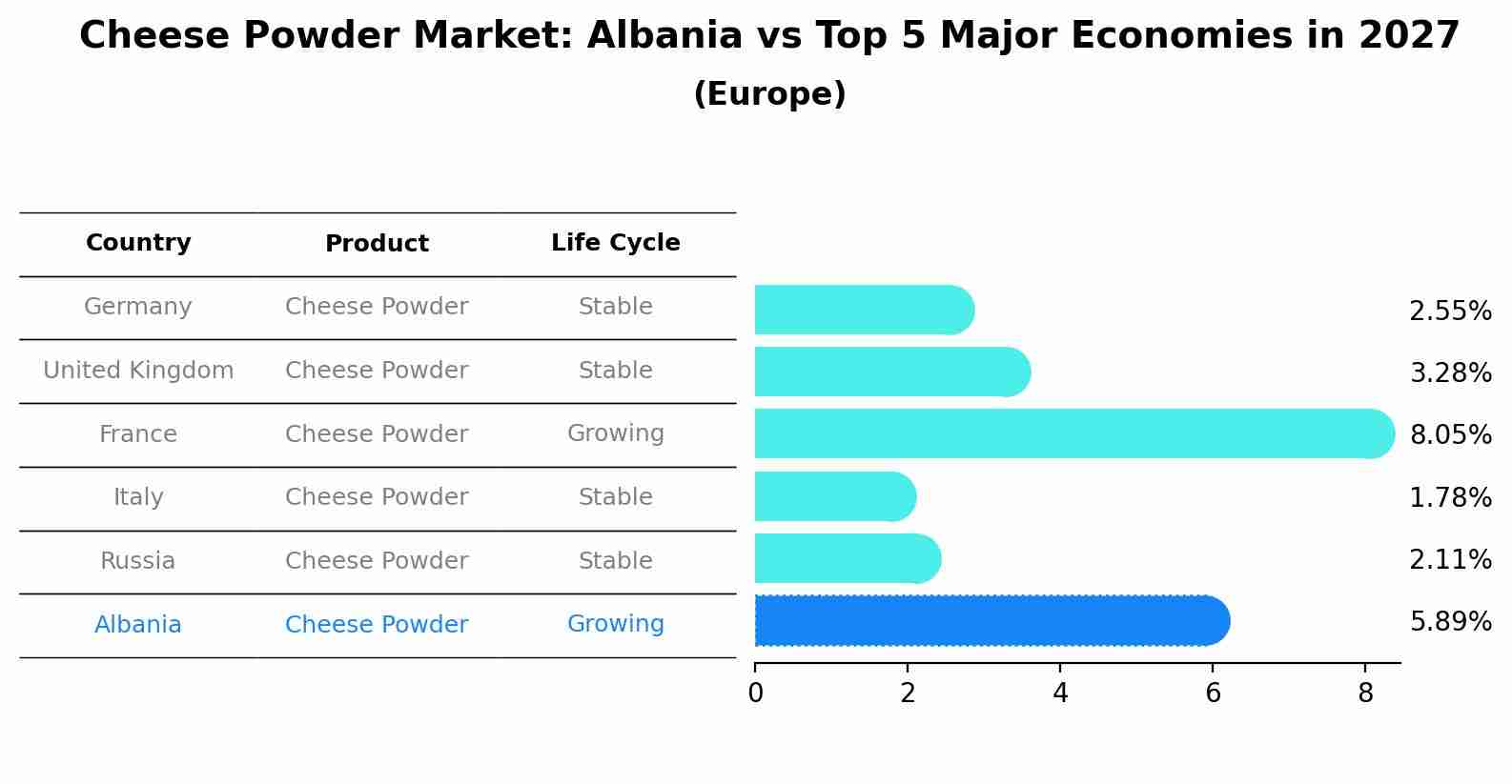 Cheese Powder Market: Albania vs Top 5 Major Economies in 2027 (Europe)