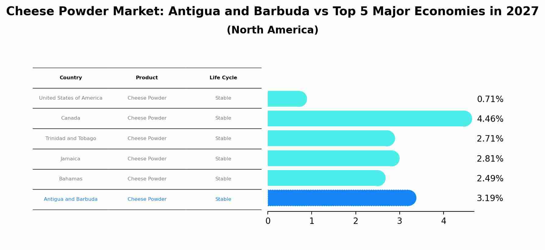 Cheese Powder Market: Antigua and Barbuda vs Top 5 Major Economies in 2027 (North America)