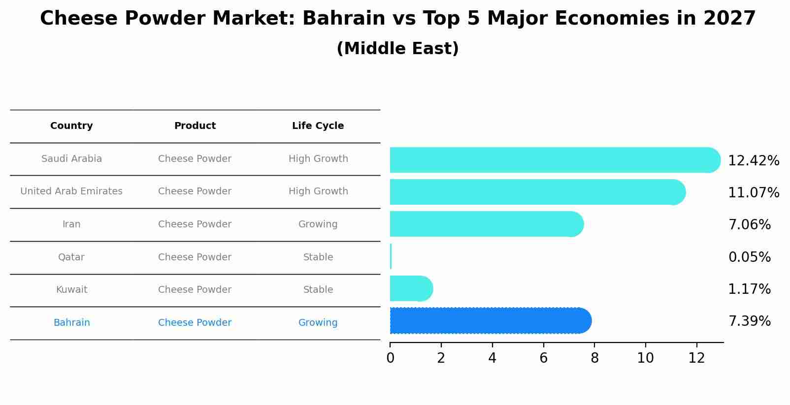 Cheese Powder Market: Bahrain vs Top 5 Major Economies in 2027 (Middle East)