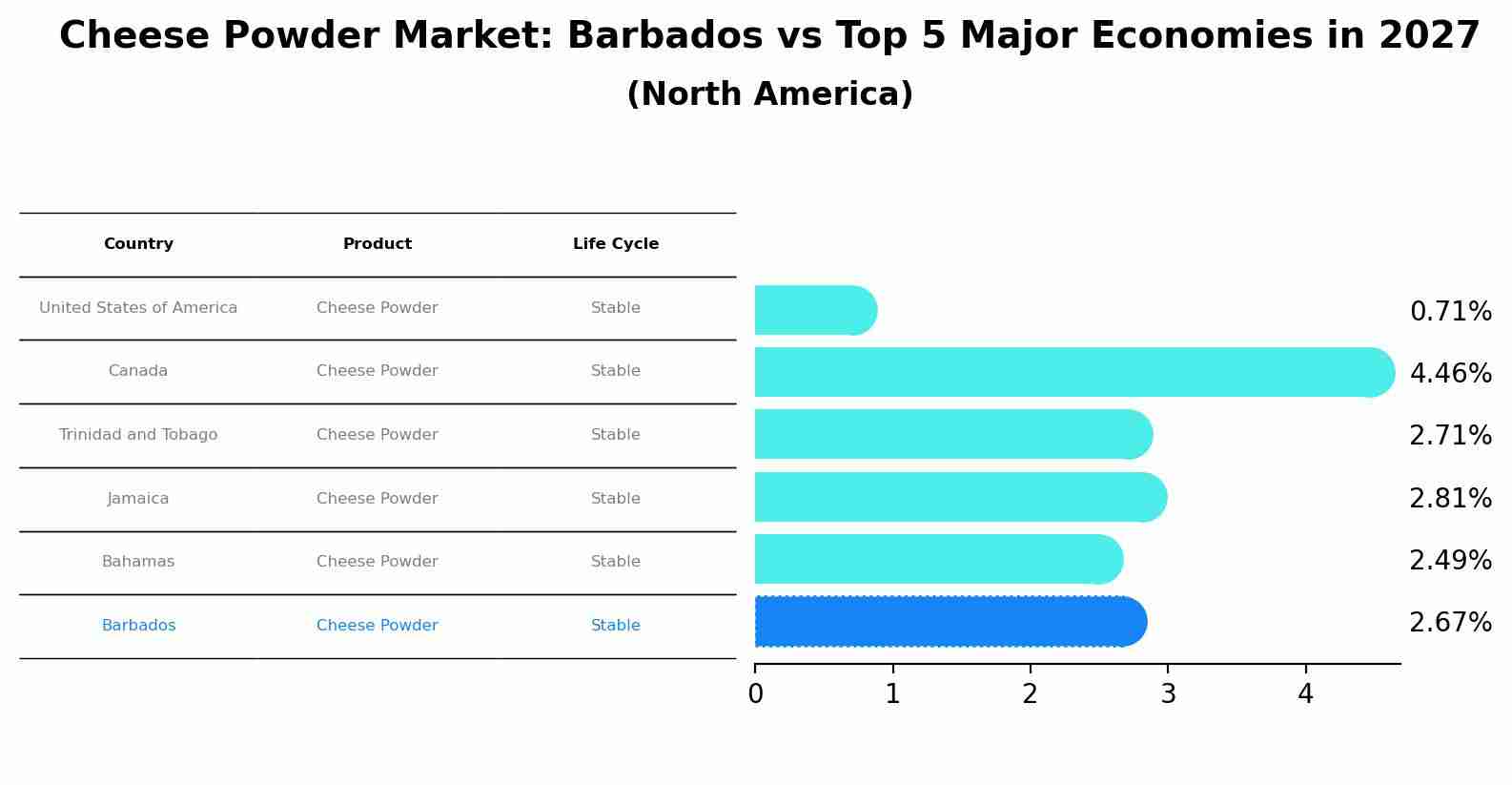 Cheese Powder Market: Barbados vs Top 5 Major Economies in 2027 (North America)