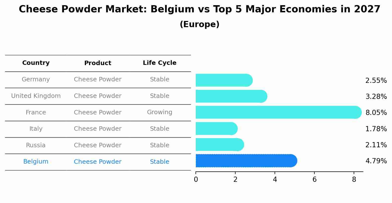 Cheese Powder Market: Belgium vs Top 5 Major Economies in 2027 (Europe)