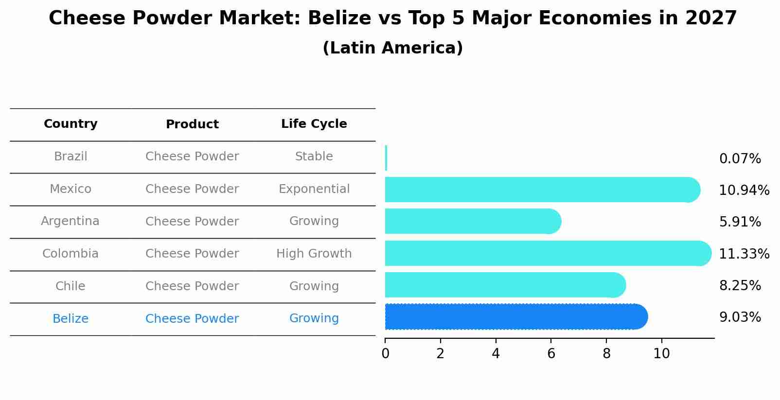 Cheese Powder Market: Belize vs Top 5 Major Economies in 2027 (Latin America)