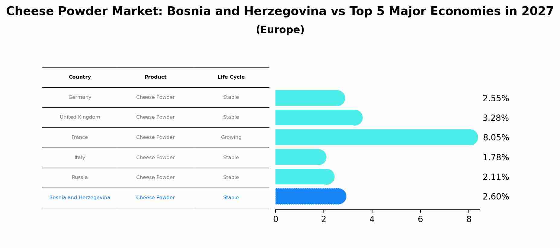 Cheese Powder Market: Bosnia and Herzegovina vs Top 5 Major Economies in 2027 (Europe)