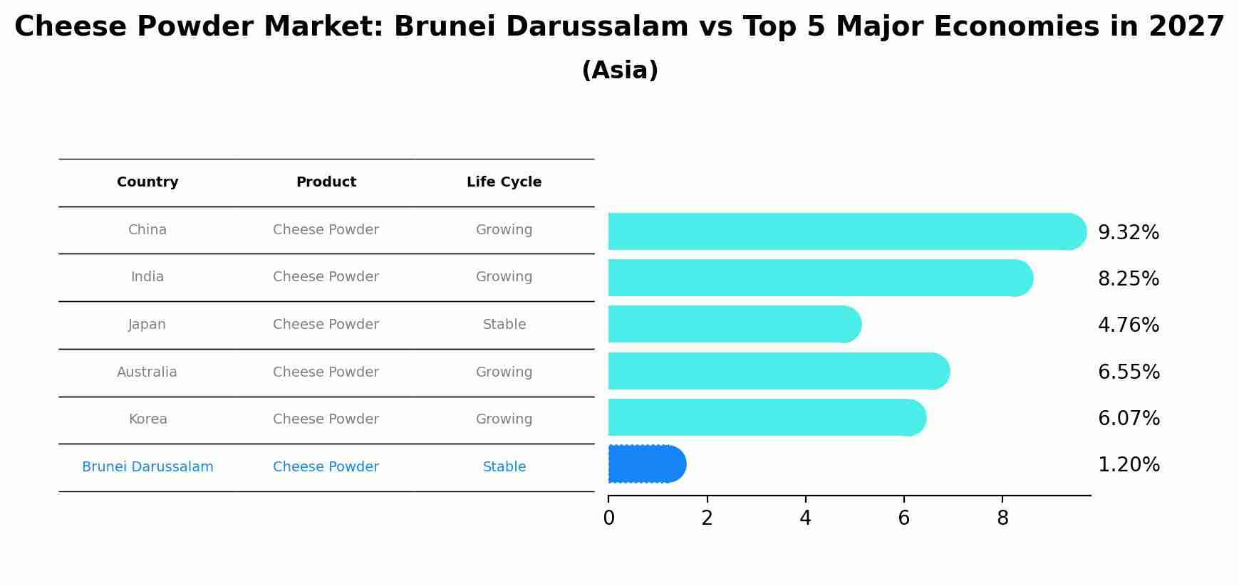 Cheese Powder Market: Brunei Darussalam vs Top 5 Major Economies in 2027 (Asia)