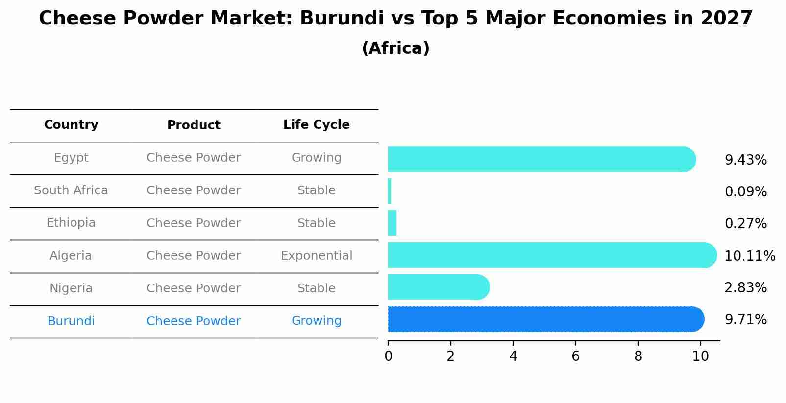 Cheese Powder Market: Burundi vs Top 5 Major Economies in 2027 (Africa)
