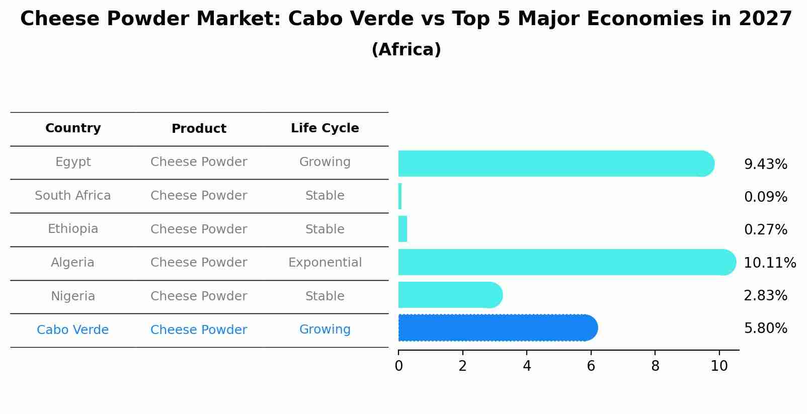 Cheese Powder Market: Cabo Verde vs Top 5 Major Economies in 2027 (Africa)