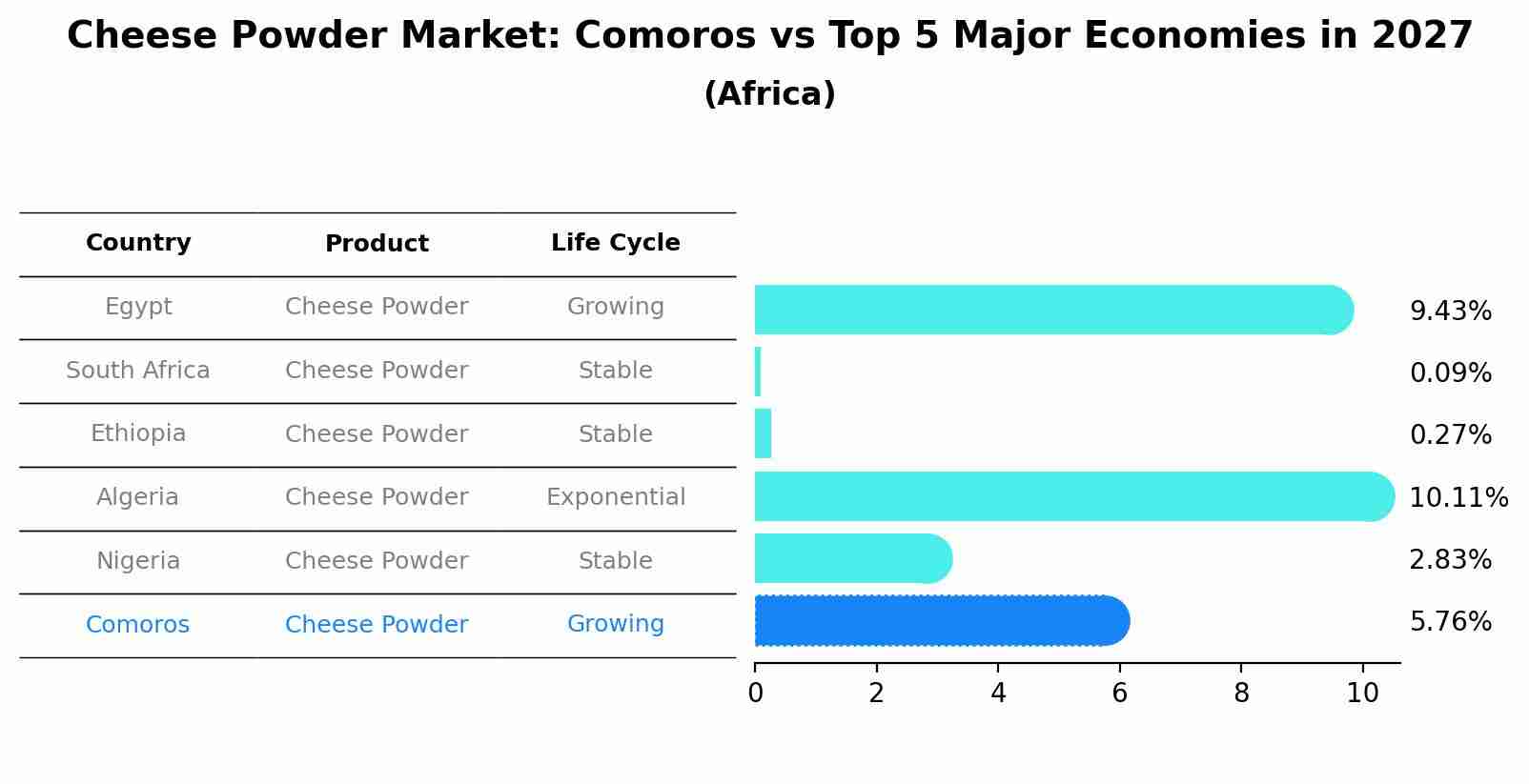 Cheese Powder Market: Comoros vs Top 5 Major Economies in 2027 (Africa)