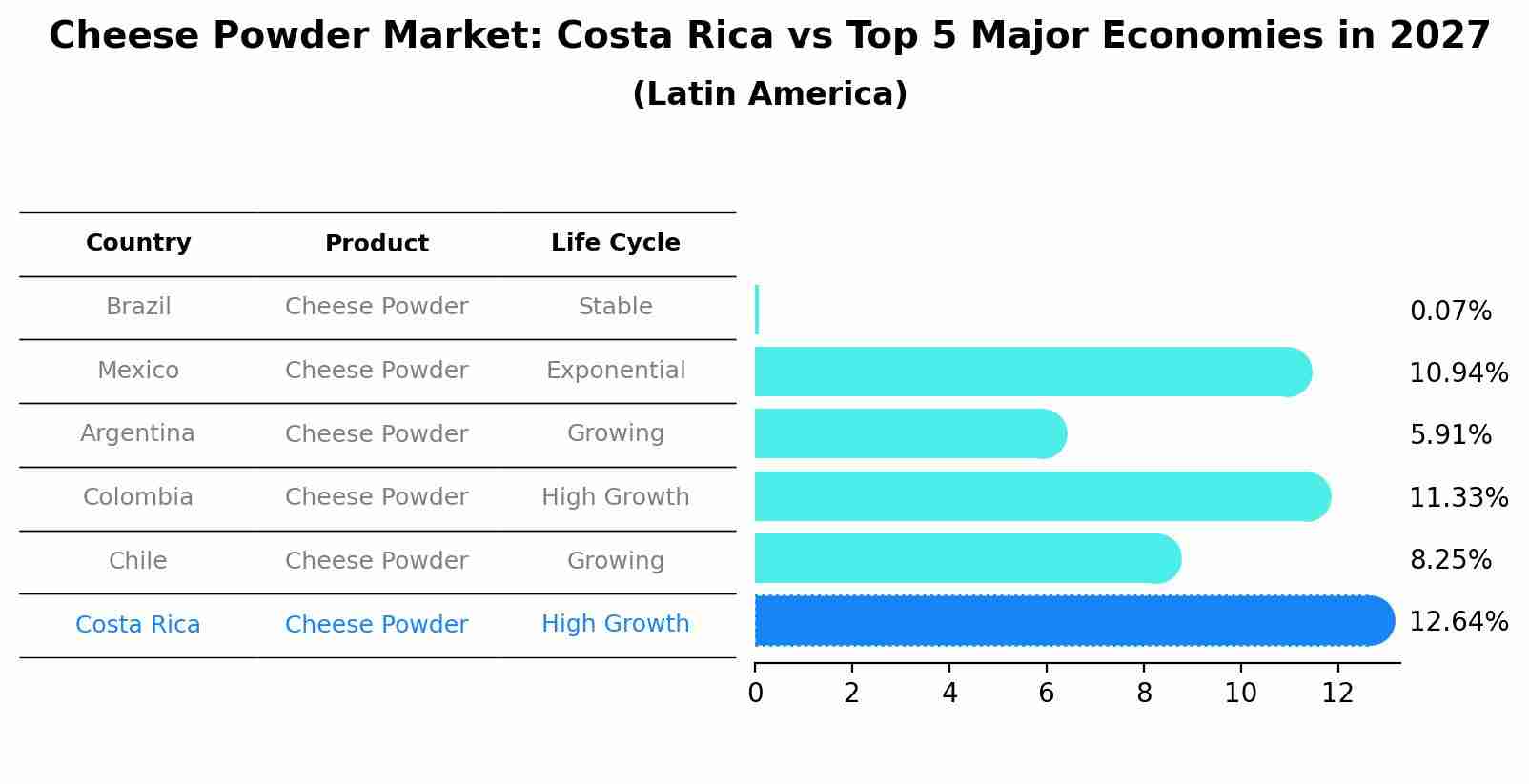 Cheese Powder Market: Costa Rica vs Top 5 Major Economies in 2027 (Latin America)