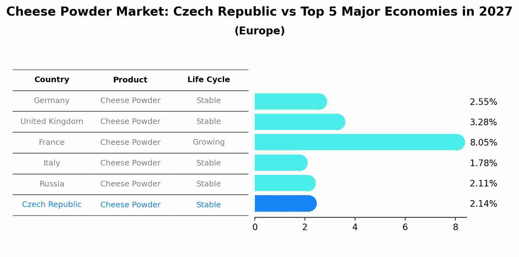 Cheese Powder Market: Czech Republic vs Top 5 Major Economies in 2027 (Europe)