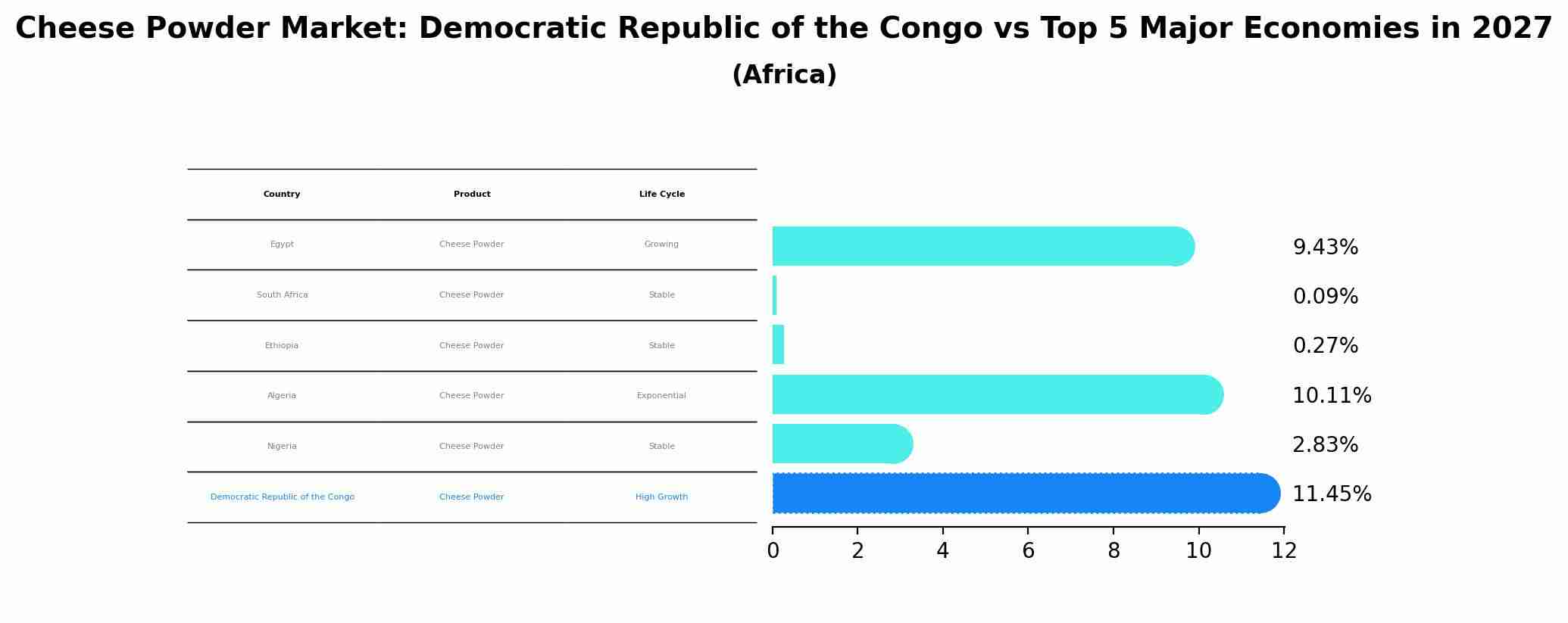 Cheese Powder Market: Democratic Republic of the Congo vs Top 5 Major Economies in 2027 (Africa)