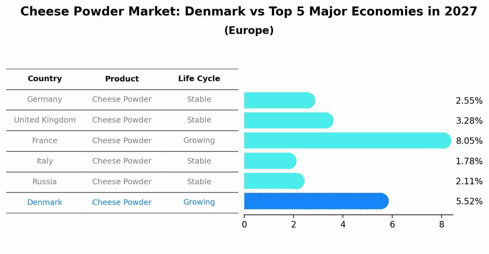 Cheese Powder Market: Denmark vs Top 5 Major Economies in 2027 (Europe)