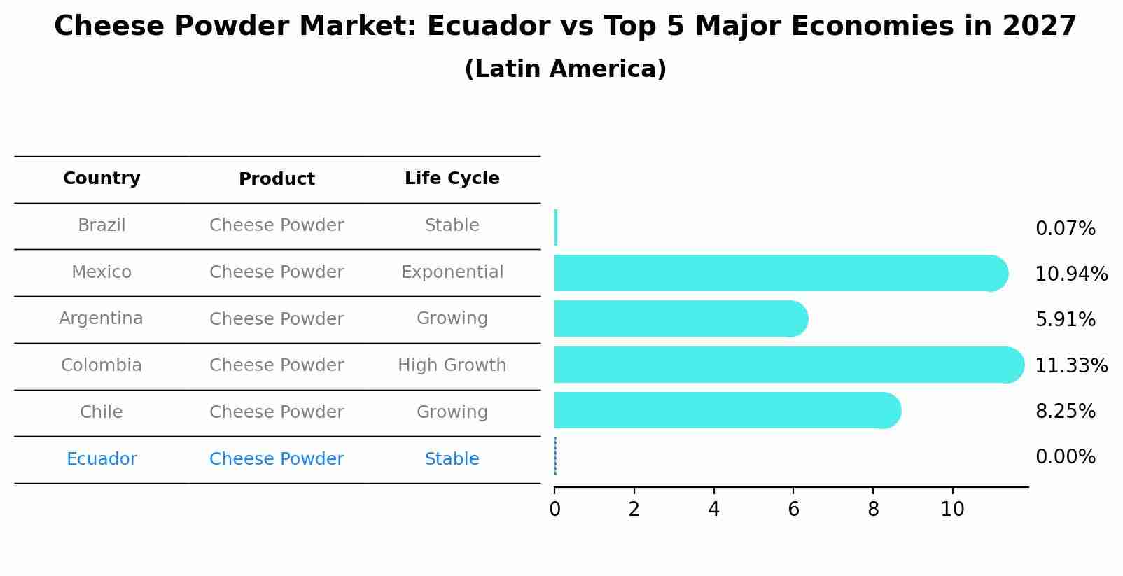 Cheese Powder Market: Ecuador vs Top 5 Major Economies in 2027 (Latin America)